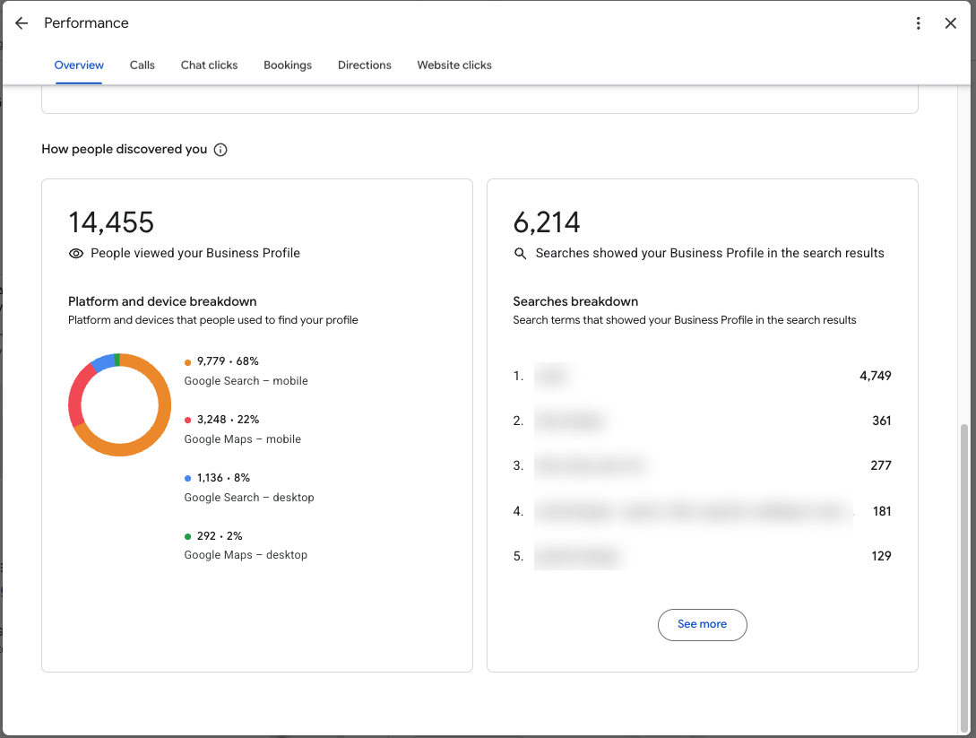 Google Business Profile discovery breakdown: profile views, search impressions, and the mobile-dominant Search-versus-Maps split. Search terms blurred to protect client identity.