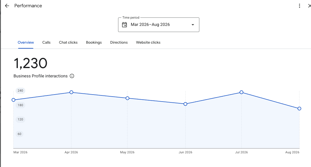 Google Business Profile interactions trending upward over two months